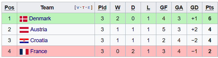 Nhận định, soi kèo Đan Mạch vs Áo, 1h45 ngày 14/6 - Ảnh 4
