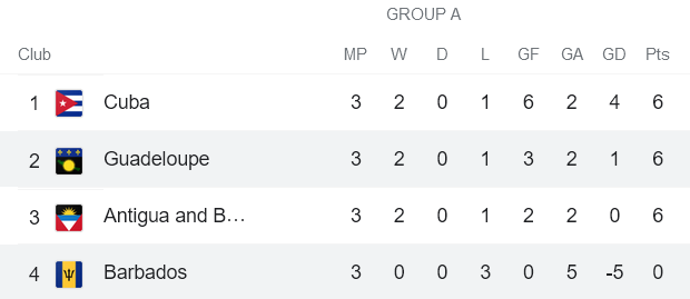 Nhận định, soi kèo Guadeloupe vs Barbados, 5h ngày 13/6 - Ảnh 4