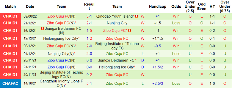 Nhận định, soi kèo Guangxi Pingguo vs Zibo Cuju, 15h ngày 13/6 - Ảnh 2