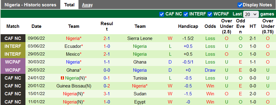 Nhận định, soi kèo Sao Tome e Príncipe vs Nigeria, 20h ngày 13/6 - Ảnh 2