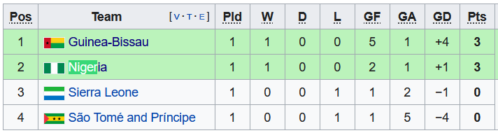 Nhận định, soi kèo Sao Tome e Príncipe vs Nigeria, 20h ngày 13/6 - Ảnh 3