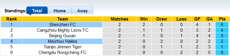 Nhận định, soi kèo Shenzhen vs Meizhou, 18h30 ngày 13/6 - Ảnh 1