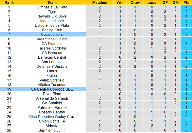 Phân tích kèo hiệp 1 Central Cordoba vs Boca Juniors, 6h30 ngày 13/6 - Ảnh 5