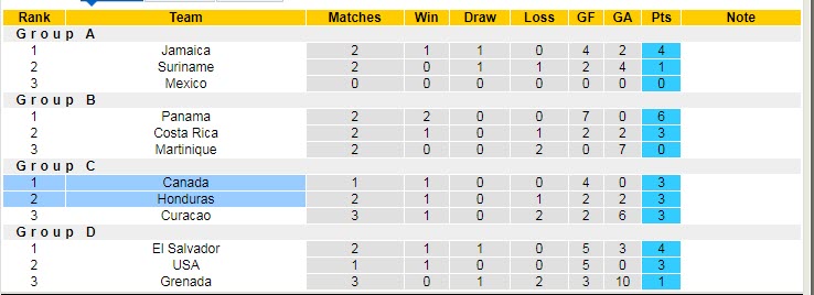 Phân tích kèo hiệp 1 Honduras vs Canada, 9h ngày 14/6 - Ảnh 4