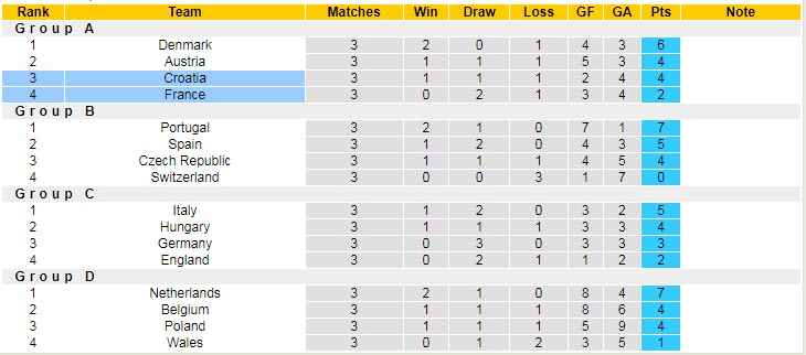 Soi kèo cầu thủ Croatia ghi bàn trận Pháp vs Croatia, 1h45 ngày 14/6 - Ảnh 6