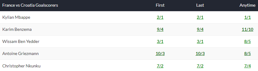 Soi kèo cầu thủ Pháp ghi bàn trận Pháp vs Croatia, 1h45 ngày 14/6 - Ảnh 1