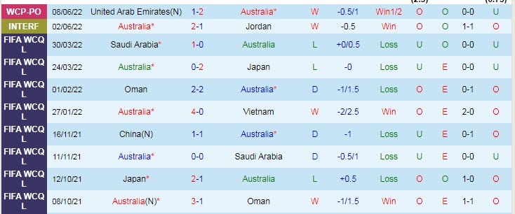 Soi kèo đặc biệt Australia vs Peru, 1h ngày 14/6 - Ảnh 2