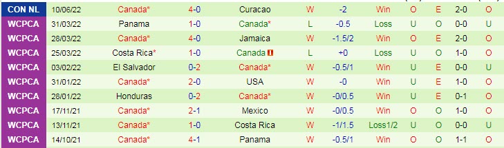 Soi kèo phạt góc Honduras vs Canada, 9h ngày 14/6 - Ảnh 2