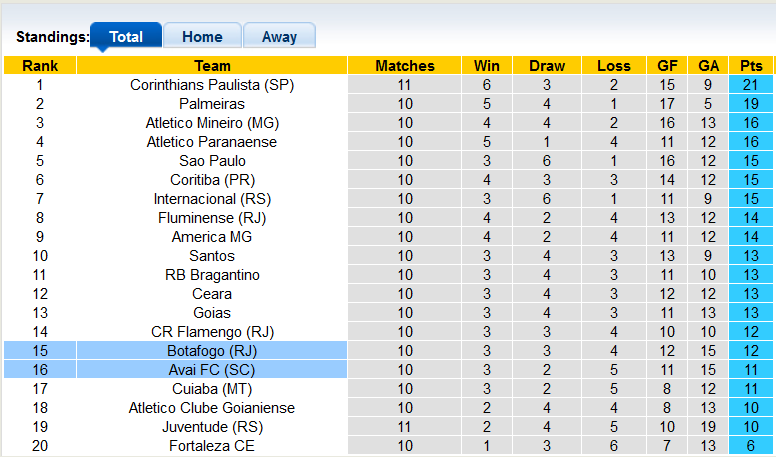 Nhận định, soi kèo Botafogo vs Avai, 5h ngày 14/6 - Ảnh 4