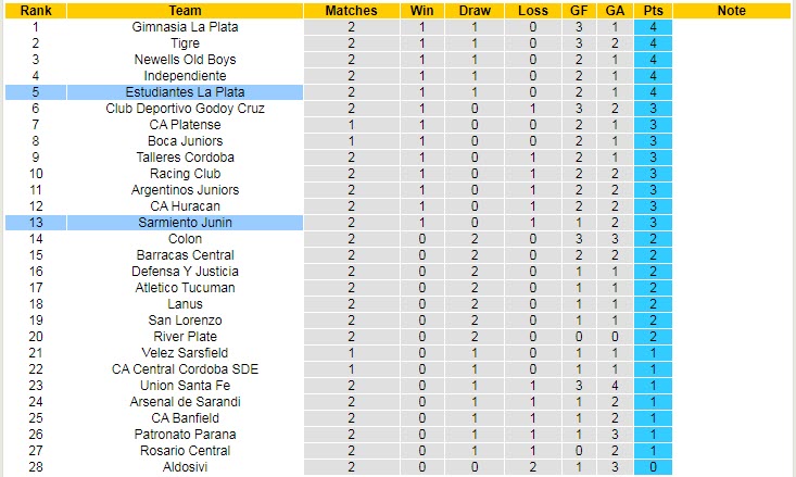 Nhận định, soi kèo Estudiantes vs Sarmiento Junin, 7h30 ngày 15/6 - Ảnh 4
