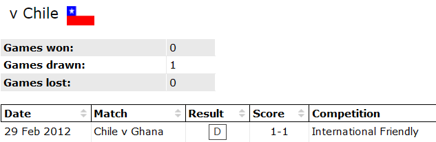 Nhận định, soi kèo Ghana vs Chile, 13h15 ngày 14/6 - Ảnh 3