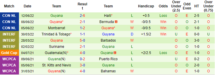 Nhận định, soi kèo Haiti vs Guyana, 5h ngày 15/6 - Ảnh 2