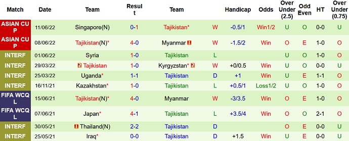 Nhận định, soi kèo Kyrgyzstan vs Tajikistan, 22h00 ngày 14/6 - Ảnh 4