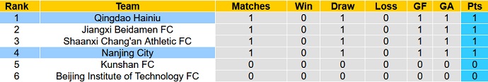 Nhận định, soi kèo Qingdao Manatee vs Nanjing, 14h30 ngày 14/6 - Ảnh 1