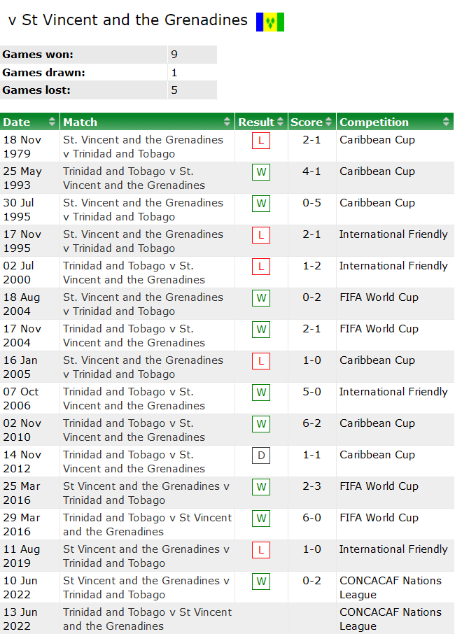 Nhận định, soi kèo Trinidad và Tobago vs St Vincent và Grenadine, 6h ngày 14/6 - Ảnh 3