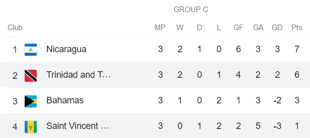 Nhận định, soi kèo Trinidad và Tobago vs St Vincent và Grenadine, 6h ngày 14/6 - Ảnh 4