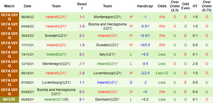 Nhận định, soi kèo U21 Italia vs U21 Ireland, 22h30 ngày 14/6 - Ảnh 2