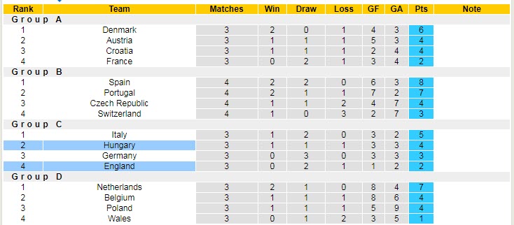 Soi kèo đặc biệt Anh vs Hungary, 1h45 ngày 15/6 - Ảnh 6