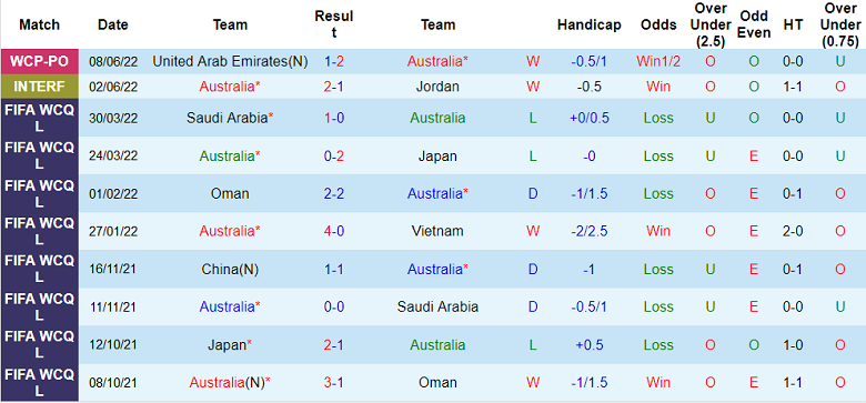 Soi kèo phạt góc Australia vs Peru, 1h ngày 14/6 - Ảnh 1