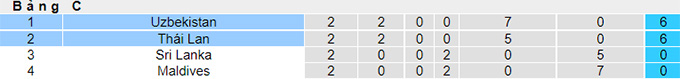 Soi kèo phạt góc Uzbekistan vs Thái Lan, 22h30 ngày 14/6 - Ảnh 4