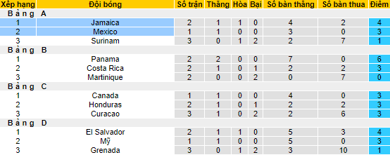 Nhận định, soi kèo Jamaica vs Mexico, 7h ngày 15/6 - Ảnh 4