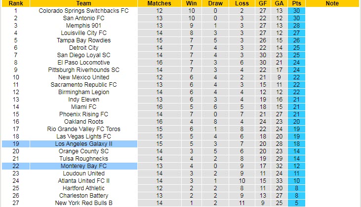 Nhận định, soi kèo LA Galaxy II vs Monterey Bay, 9h35 ngày 16/6 - Ảnh 4