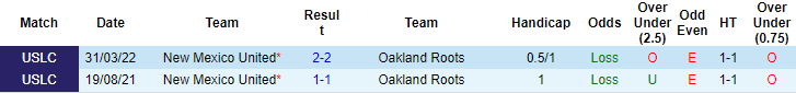 Nhận định, soi kèo Oakland Roots vs New Mexico, 9h05 ngày 16/6 - Ảnh 3
