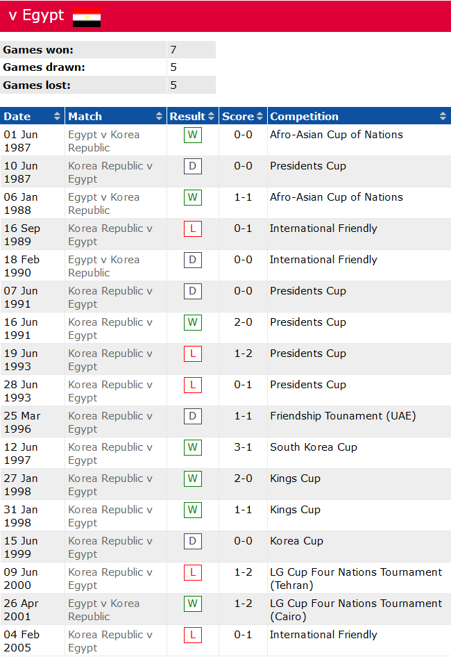 Soi kèo phạt góc Hàn Quốc vs Ai Cập, 18h ngày 14/6 - Ảnh 3