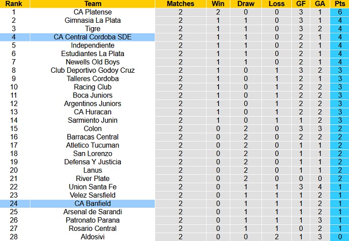 Nhận định, soi kèo Banfield vs Central Córdoba, 2h30 ngày 16/6 - Ảnh 1