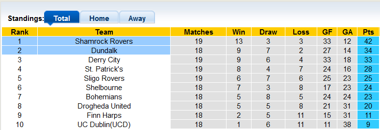 Nhận định, soi kèo Dundalk vs Shamrock Rovers, 1h45 ngày 18/6 - Ảnh 4