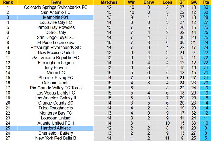 Nhận định, soi kèo Hartford Athletic vs Memphis, 6h00 ngày 16/6 - Ảnh 1