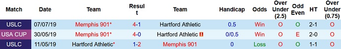 Nhận định, soi kèo Hartford Athletic vs Memphis, 6h00 ngày 16/6 - Ảnh 3