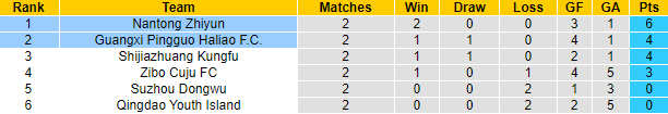 Nhận định, soi kèo Nantong Zhiyun vs Guangxi Pingguo, 15h ngày 17/6 - Ảnh 3