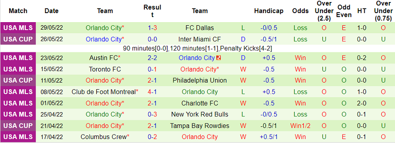 Nhận định, soi kèo New England vs Orlando, 6h37 ngày 16/6 - Ảnh 2