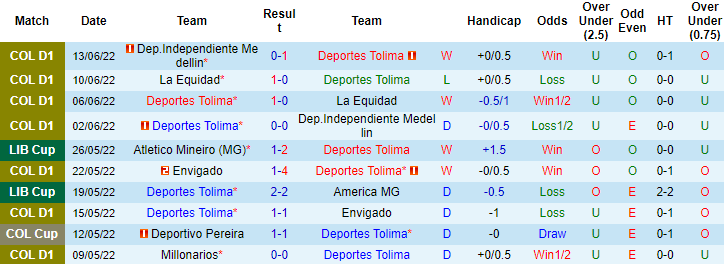 Nhận định, soi kèo Tolima vs Envigado, 7h30 ngày 17/6 - Ảnh 1