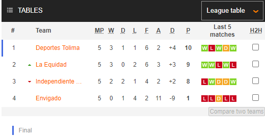 Nhận định, soi kèo Tolima vs Envigado, 7h30 ngày 17/6 - Ảnh 4