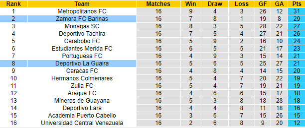 Nhận định, soi kèo Zamora vs Deportivo La Guaira, 6h15 ngày 17/6 - Ảnh 4