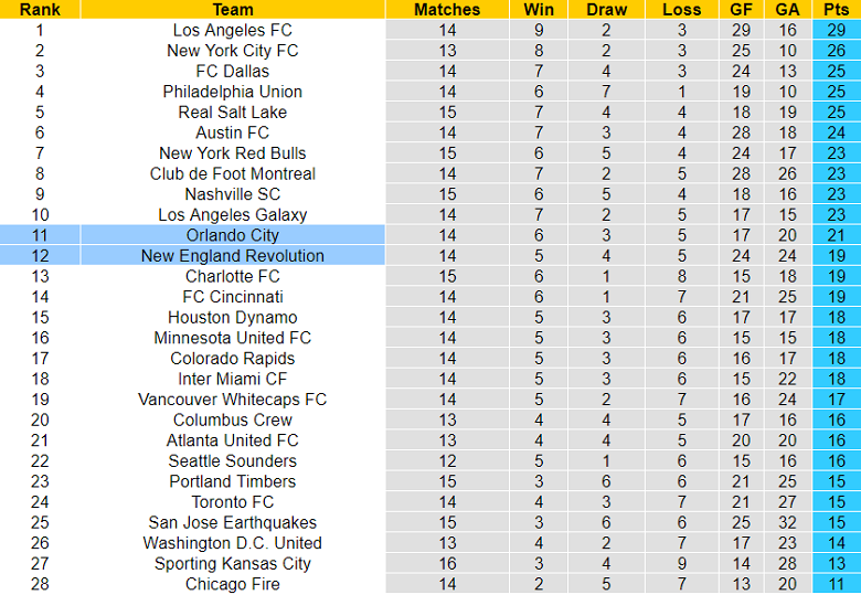 Soi kèo phạt góc New England vs Orlando, 6h37 ngày 16/6 - Ảnh 4