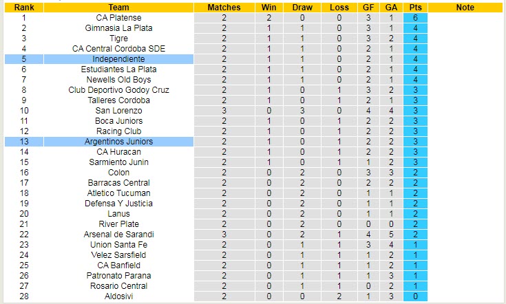 Nhận định, soi kèo Argentinos Juniors vs Independiente, 5h ngày 17/6 - Ảnh 4