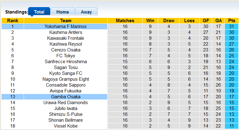 Nhận định, soi kèo Gamba Osaka vs Yokohama F. Marinos, 17h ngày 18/6 - Ảnh 4