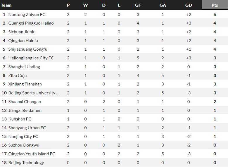 Nhận định, soi kèo Jiangxi Beidamen vs Shaanxi Chang'an, 14h30 ngày 17/6 - Ảnh 4