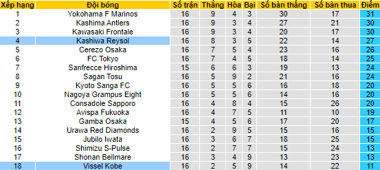 Nhận định, soi kèo Kashiwa Reysol vs Vissel Kobe, 17h ngày 18/6 - Ảnh 4