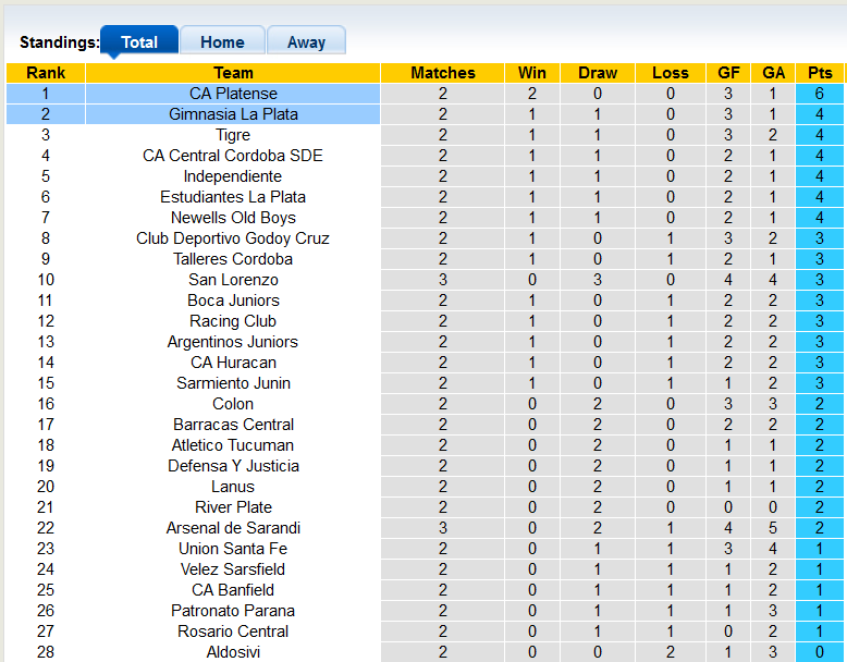 Nhận định, soi kèo Platense vs Gimnasia La Plata, 7h30 ngày 17/6 - Ảnh 4