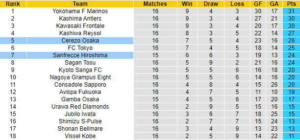 Nhận định, soi kèo Sanfrecce Hiroshima vs Cerezo Osaka, 17h ngày 18/6 - Ảnh 4