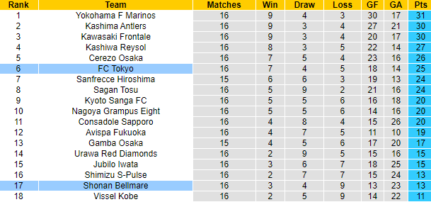 Nhận định, soi kèo Shonan Bellmare vs Tokyo, 16h ngày 18/6 - Ảnh 4