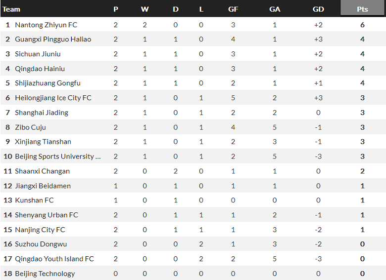 Nhận định, soi kèo Suzhou Dongwu vs Qingdao Youth, 15h ngày 17/6 - Ảnh 3