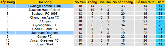 Nhận định, soi Jeonnam Dragons vs Gwangju, 18h ngày 18/6 - Ảnh 4