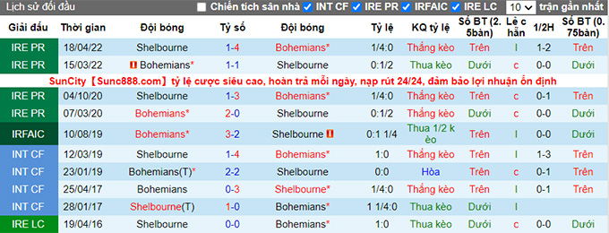 Nhận định, soi kèo Bohemians vs Shelbourne, 1h45 ngày 18/6 - Ảnh 3