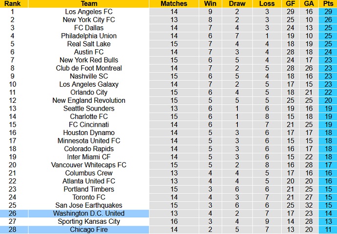 Nhận định, soi kèo Chicago Fire vs DC United, 7h00 ngày 19/6 - Ảnh 1