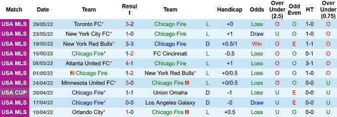 Nhận định, soi kèo Chicago Fire vs DC United, 7h00 ngày 19/6 - Ảnh 3